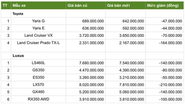 Toyota giảm giá hàng loạt mẫu xe 'hot' ảnh 1