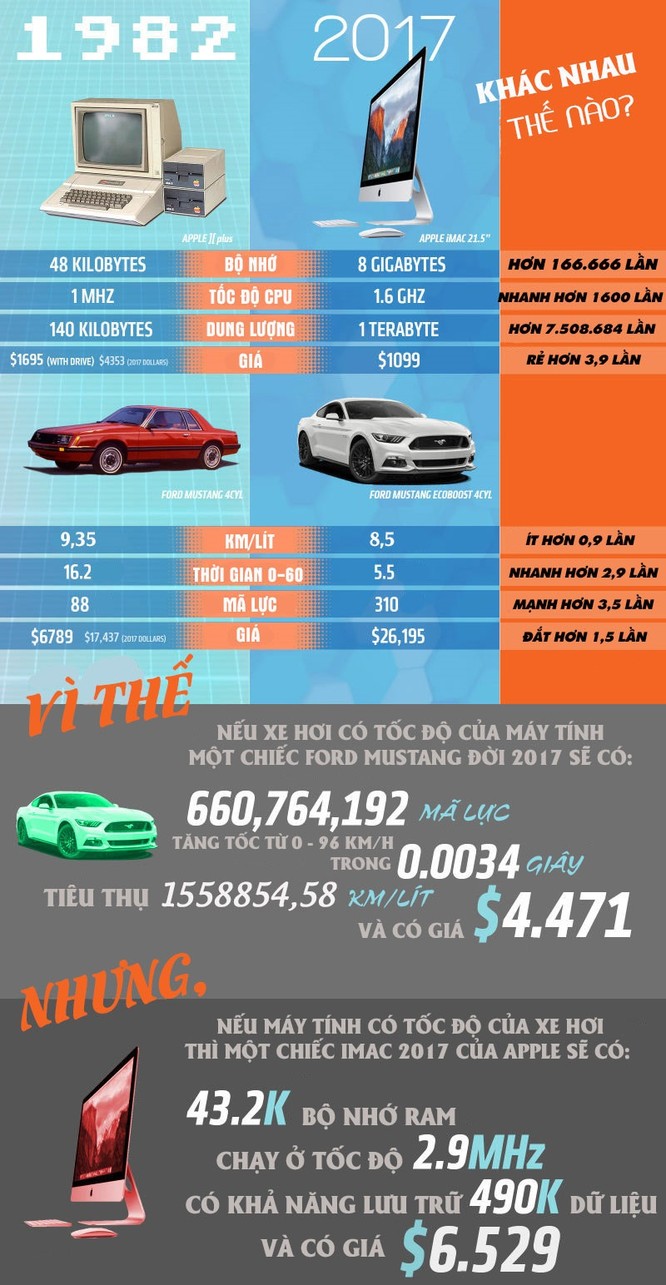 Tốc độ xe hơi sẽ nhanh thế nào nếu tiến bộ như máy tính? ảnh 1