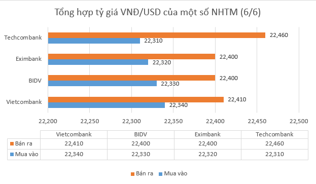 Tỷ giá hôm nay 6/6: Giảm nhẹ ảnh 2