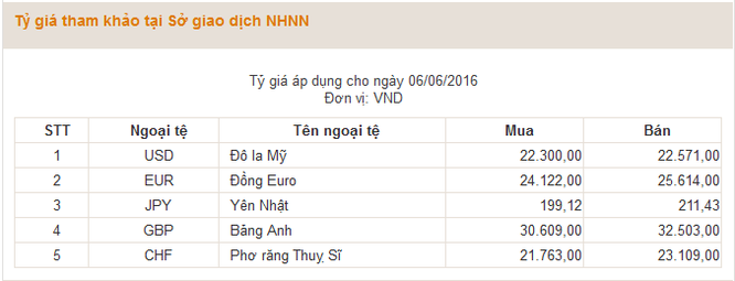 Tỷ giá hôm nay 6/6: Giảm nhẹ ảnh 1