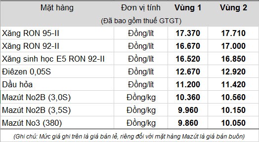 Ngày 5/12: Xăng tăng giá 300đ/lít ảnh 1