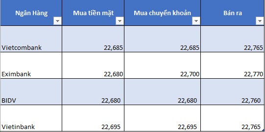 Tỷ giá USD hôm nay (6/12): Dấu hiệu hạ nhiệt? ảnh 1