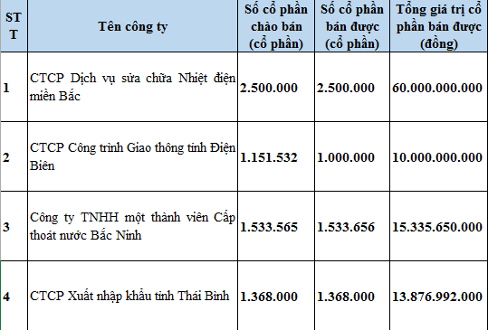 Nhà nước thu về hơn 99,2 tỷ đồng thông qua đấu giá trên HNX ảnh 1