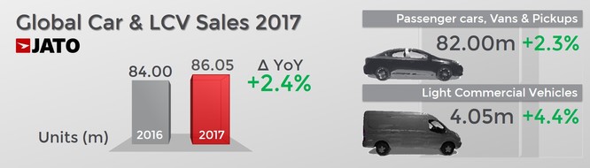 Cả thế giới đã tiêu thụ hơn 86 triệu ô tô trong năm 2017 ảnh 1