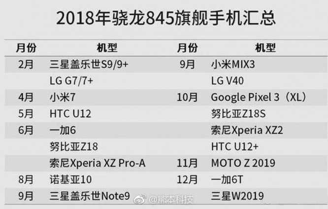 Lộ danh sách các smartphone 2018 được trang bị chip Snapdragon 845 ảnh 1