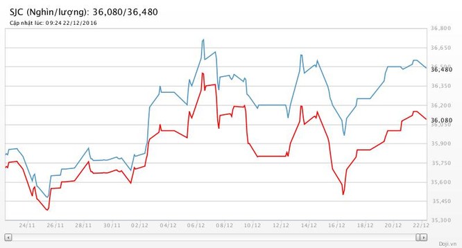 Nghịch lý: Giá vàng thế giới giảm 3,2% nhưng SJC lại tăng 2,2%, “vênh” hơn 5 triệu đồng ảnh 2