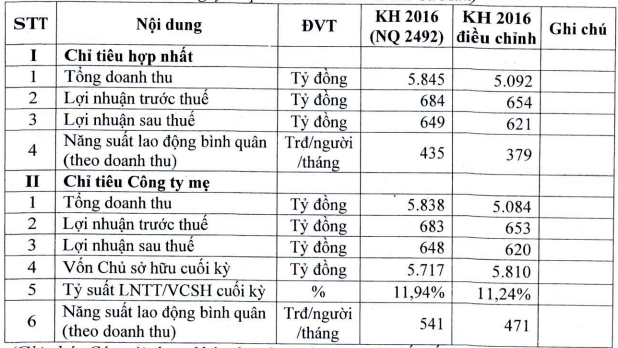Đạm Cà Mau đặt mục tiêu lợi nhuận 666 tỷ đồng trong năm 2017 ảnh 2