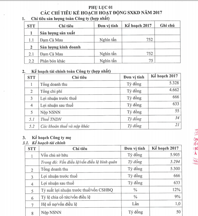 Đạm Cà Mau đặt mục tiêu lợi nhuận 666 tỷ đồng trong năm 2017 ảnh 1