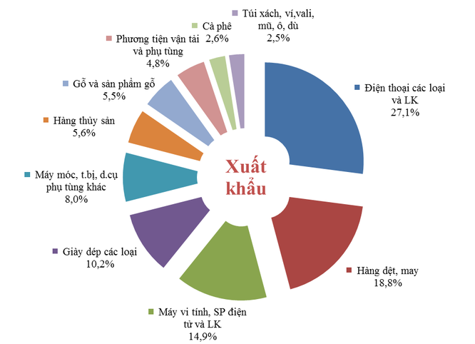 28,7% hàng hóa nhập khẩu của Việt Nam trong 2016 đến từ Trung Quốc ảnh 4