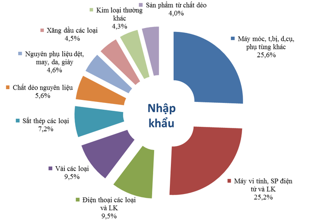 28,7% hàng hóa nhập khẩu của Việt Nam trong 2016 đến từ Trung Quốc ảnh 6
