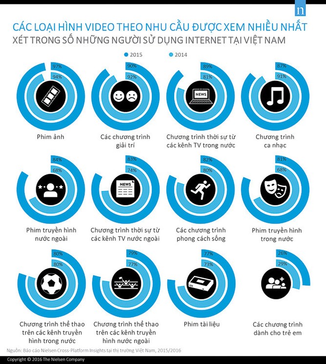 Người Việt “vô địch” Đông Nam Á về... xem video trực tuyến ảnh 2