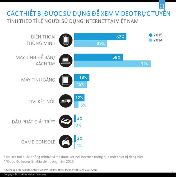 Người Việt “vô địch” Đông Nam Á về... xem video trực tuyến ảnh 1