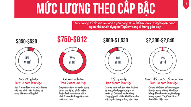 Nhu cầu nhân lực ngành lập trình, bảo mật đang nóng trở lại ảnh 2