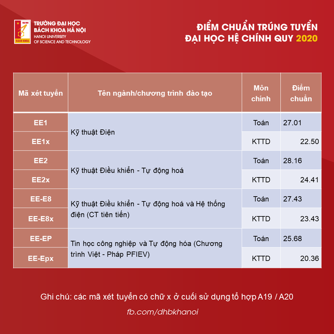 Điểm chuẩn trường Đại học Bách khoa Hà Nội năm 2020