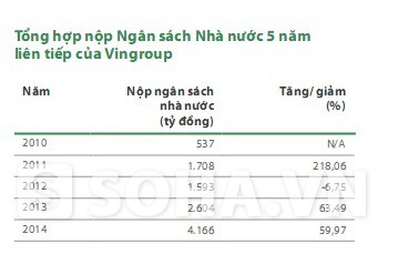 Vingroup có bao nhiêu tiền mặt, tiền gửi ngân hàng? ảnh 1