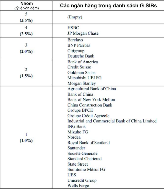 JP Morgan và HSBC đứng đầu top 30 ngân hàng thế giới không thể để sụp đổ ảnh 1