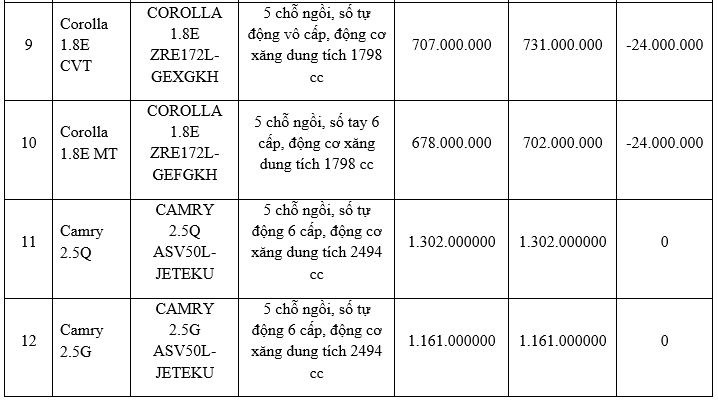 Toyota Việt Nam đồng loạt hạ giá phần lớn các dòng xe đang bán - ảnh 3