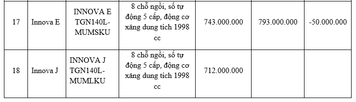 Toyota Việt Nam đồng loạt hạ giá phần lớn các dòng xe đang bán - ảnh 5