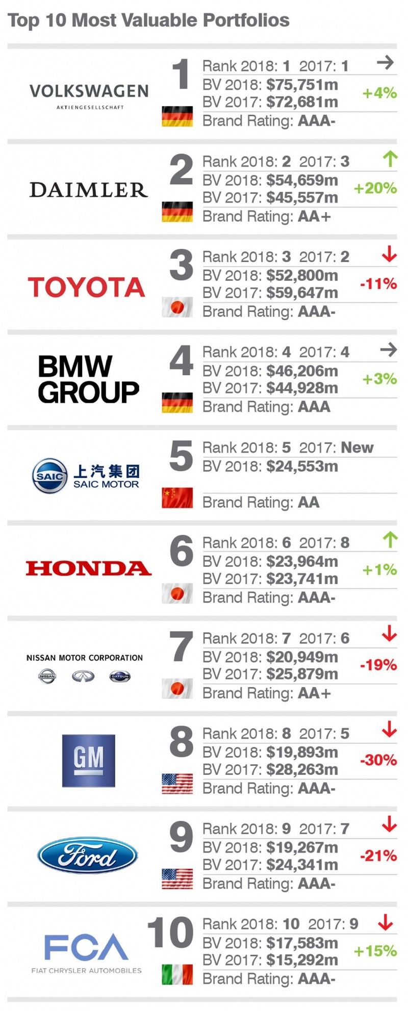 Mercedes-Benz trở thành thương hiệu ô tô giá trị nhất thế giới - ảnh 3