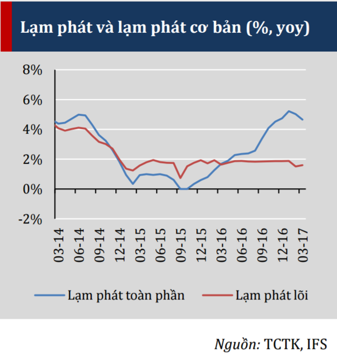 VERP: “Lạm phát trong những tháng tiếp theo rất khó có thể hạ dưới mức 4%” - ảnh 1