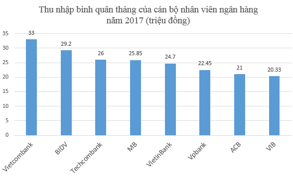 Ngân hàng nào tăng lương, thưởng nhiều nhất trong năm qua? - ảnh 1