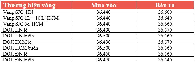 TTCK Mỹ giảm điểm, giá vàng vượt ra khỏi thế kìm kẹp - ảnh 3
