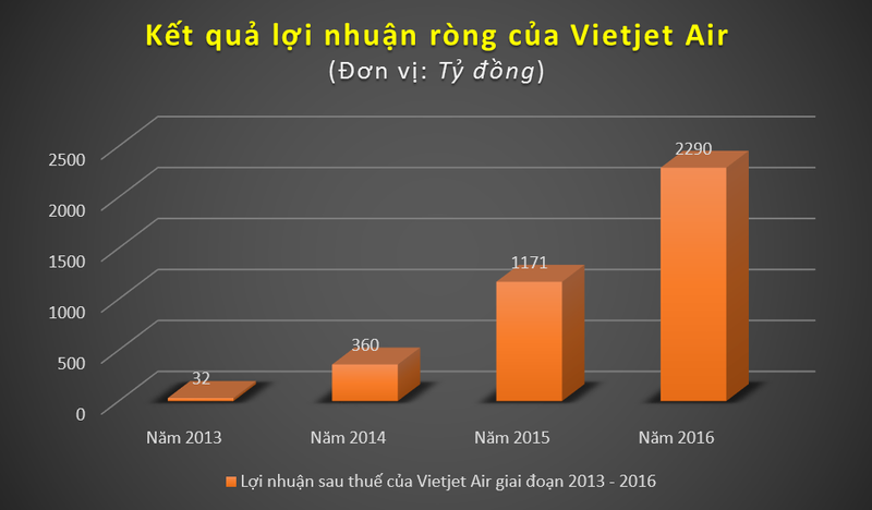 Dựa vào đâu Vietjet Air định giá cổ phiếu ở mức 90.000 đồng? - ảnh 3