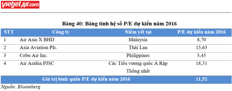 Dựa vào đâu Vietjet Air định giá cổ phiếu ở mức 90.000 đồng? - ảnh 2