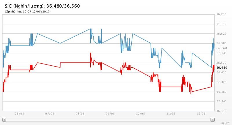 USD mất đà, giá vàng được thể - ảnh 2