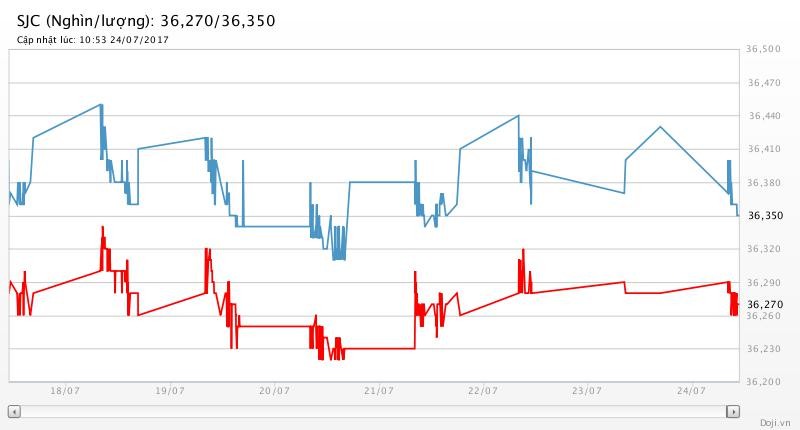 Giá vàng hôm nay (24/7): Giá USD rơi thấp, giá vàng sẽ tăng mạnh? - ảnh 2