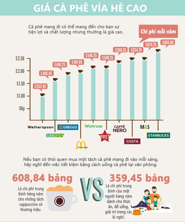 Thói quen uống cà phê tiêu tốn của bạn thế nào? - ảnh 3