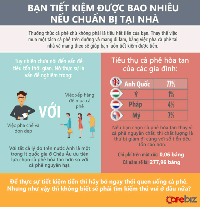 Thói quen uống cà phê tiêu tốn của bạn thế nào? - ảnh 5
