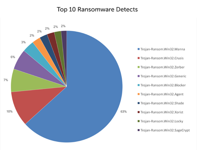 Các vụ tấn công của WannaCry và ExPert gần đây đã chứng minh cho nhiều doanh nghiệp thấy ảnh hưởng của mã độc tống tiền. 