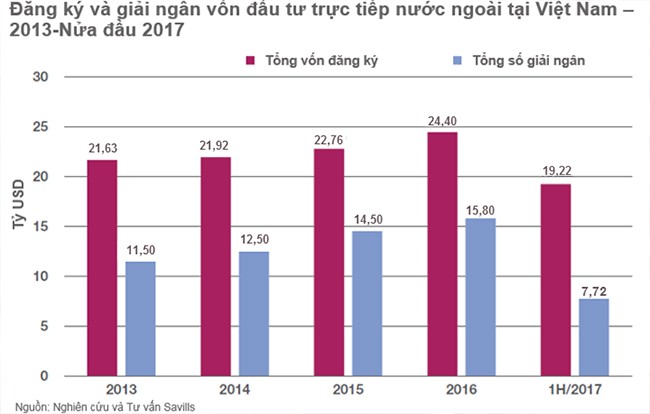 FDI tiếp tục chảy mạnh vào Việt Nam (nguồn Savills Việt Nam)