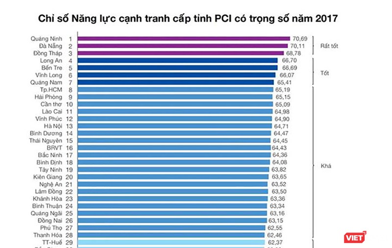 Mặc dù tăng 0,11 điểm so với năm 2016, nhưng năm 2017, Đà Nẵng đã tụt hạng sau 4 năm liên tiếp đừng đầu chỉ số PCI.