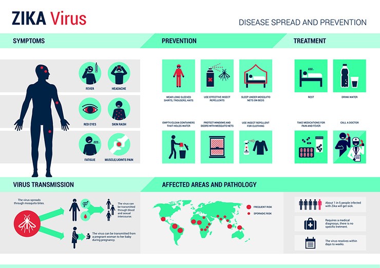 Tới thời điểm hiện nay cả nước ghi nhận 7 ca nhiễm virus Zika.