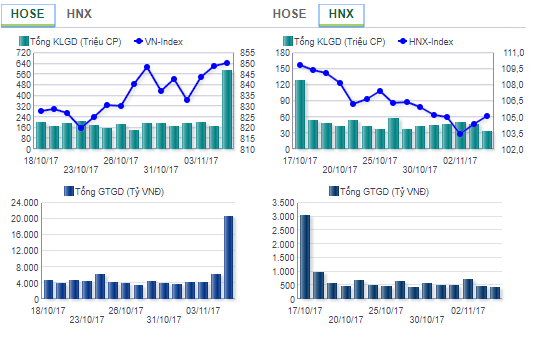 Khối lượng giao dịch "khủng" trên sàn HOSE ngày 07/11/2017 (Nguồn: UBCK NN)
