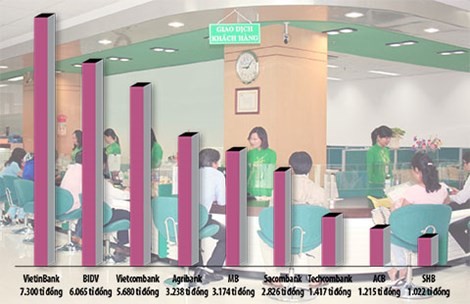 Tốp chín ngân hàng có lợi nhuận (trước thuế) ngàn tỉ năm 2014. Ảnh: XH. Đồ họa: KD