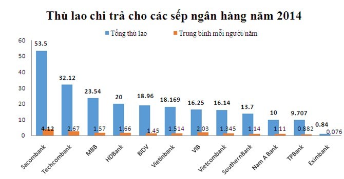 Sếp ngân hàng nhận thù lao hơn 4 tỷ đồng/năm