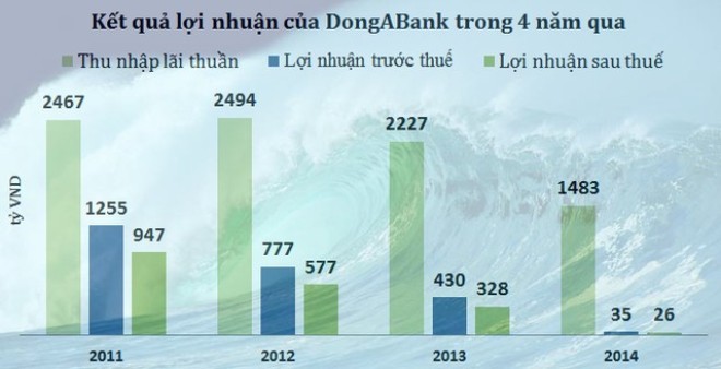 Con đường tụt dốc và nguy cơ “khai tử” của DongABank