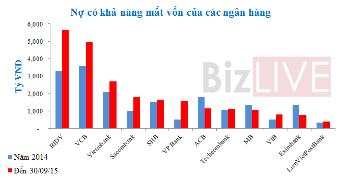 Nợ có khả năng mất vốn của hệ thống ngân hàng ngày một phình to