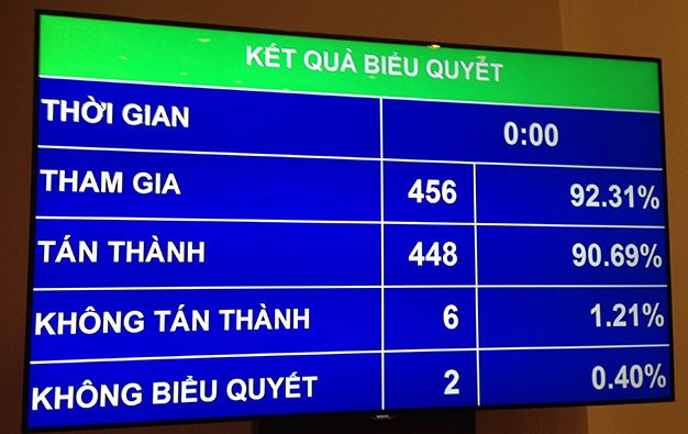 Kết quả đại biểu Quốc hội biểu quyết thông qua nghị quyết, trong đó có nội dung không cho phép bỏ môn học lịch sử - Ảnh: L.K