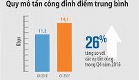 Quy mô tấn công DDoS tháng 01.2017