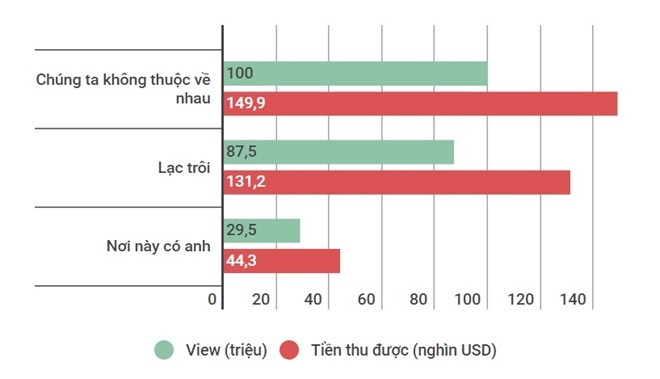 Ước tính thu nhập lý tưởng từ 3 MV của Sơn Tùng M-TP theo ước tính từ vidIQ.