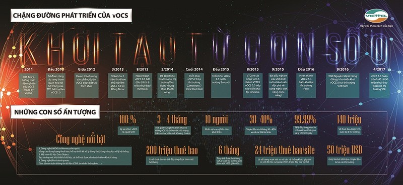 Infographic về quá trình hình thành và phát triển của hệ thống vOCS.