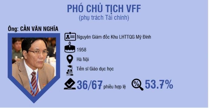 Việc ông Cấn Văn Nghĩa trúng cử Phó chủ tịch phụ trách tài chính VFF khi chỉ nhận số phiếu ủng hộ 36 trên tổng 67 phiếu bầu hợp lệ báo hiệu một nhiệm kỳ khó khăn. (ảnh VietTimes)