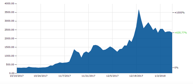 Giá trị đồng BCH lên đỉnh vào ngày 19/12/2017 (Ảnh: Business Insider)