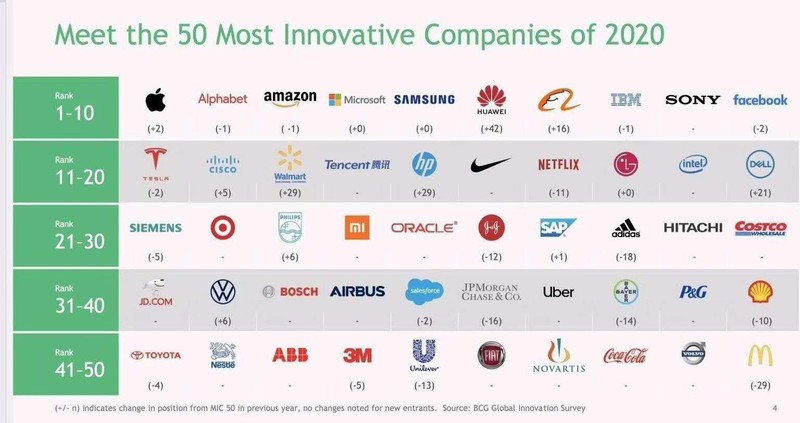 Danh sách 50 công ty sáng tạo nhất thế giới theo đánh giá của Boston Consulting Group