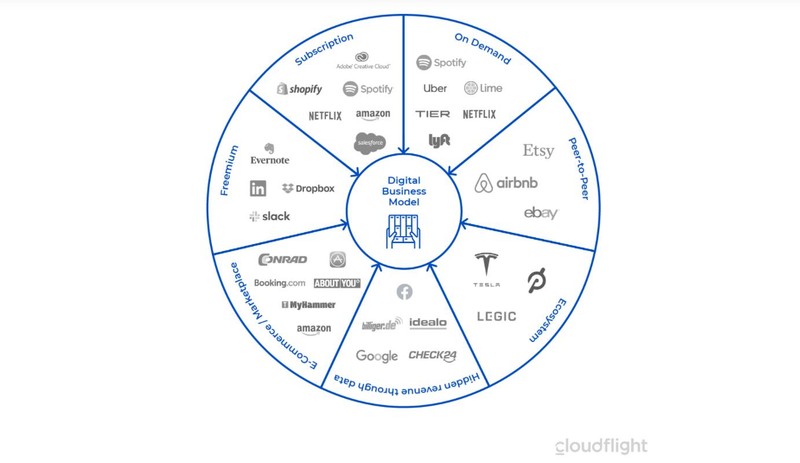 7 mô hình kinh doanh kỹ thuật số phổ biến theo CloudFlight