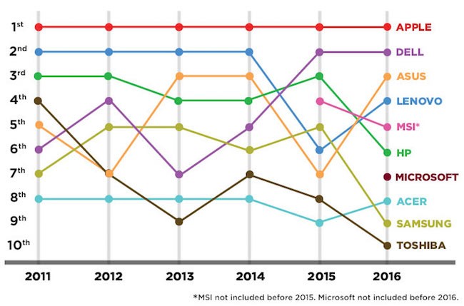 Thứ tự các thương hiệu Laptop trong các năm qua
